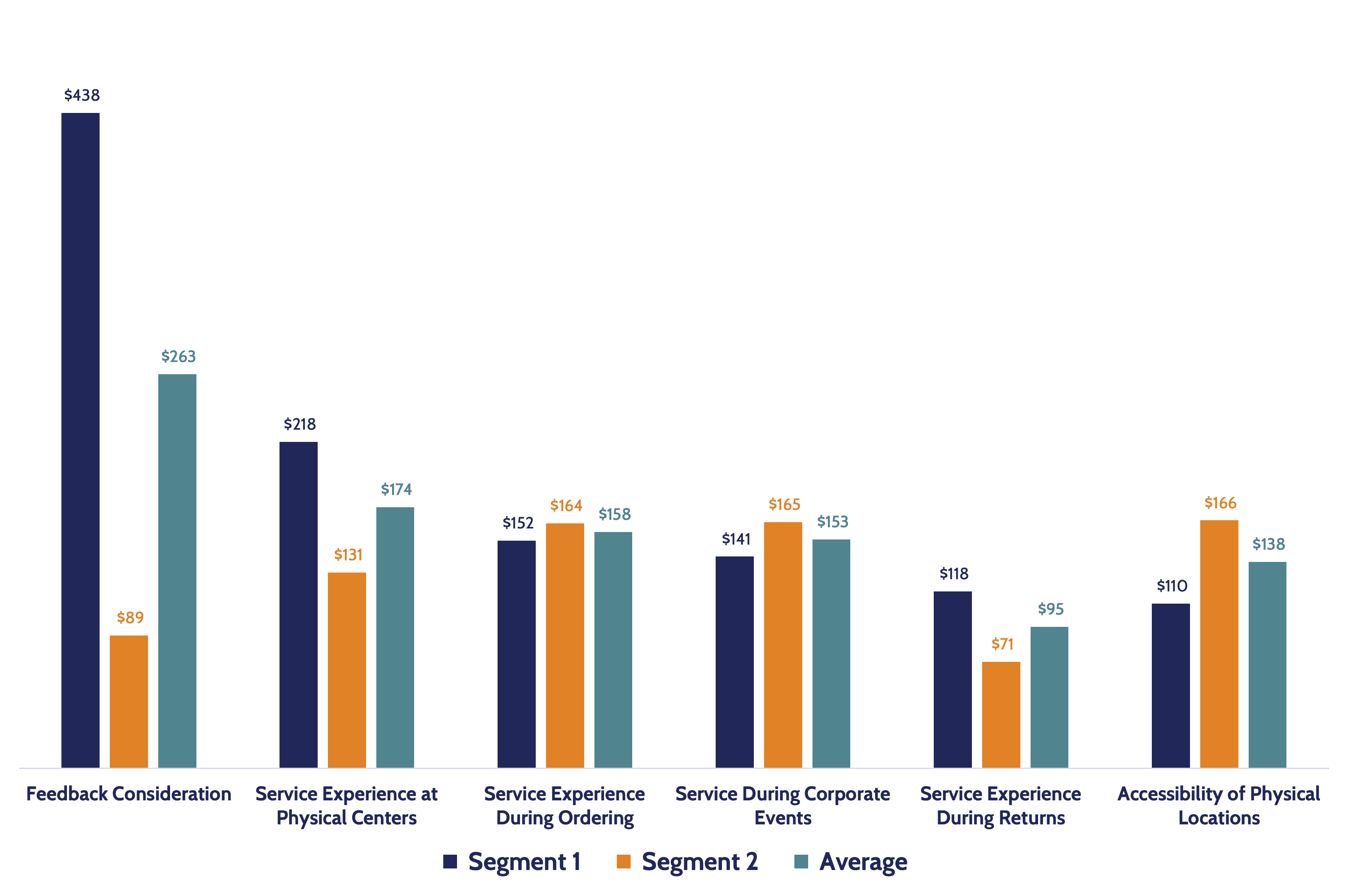 Customer Care Experience Spends Customer Care Experience Spends